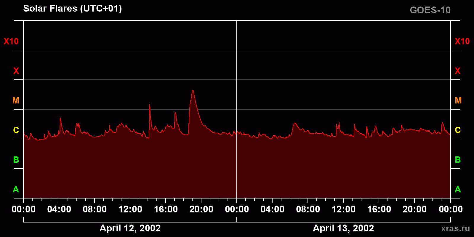 Solar flares in 2 days