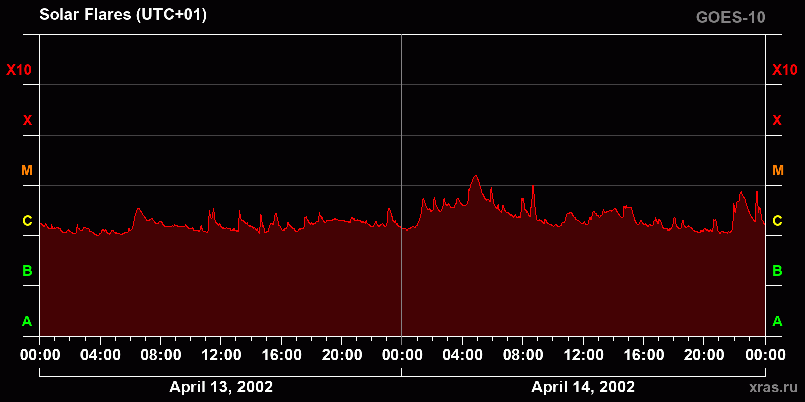 Solar flares in 2 days