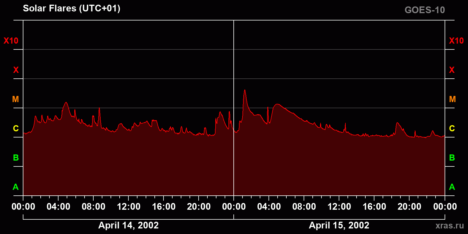 Solar flares in 2 days