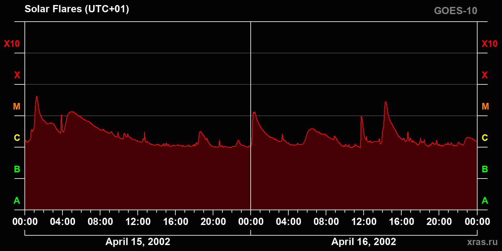 Solar flares in 2 days