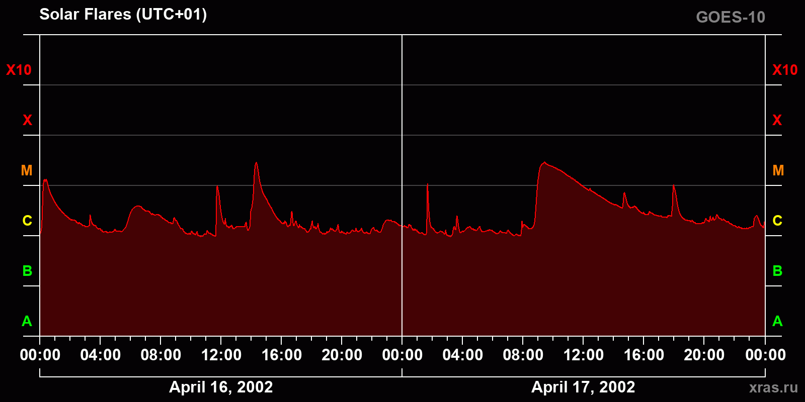 Solar flares in 2 days