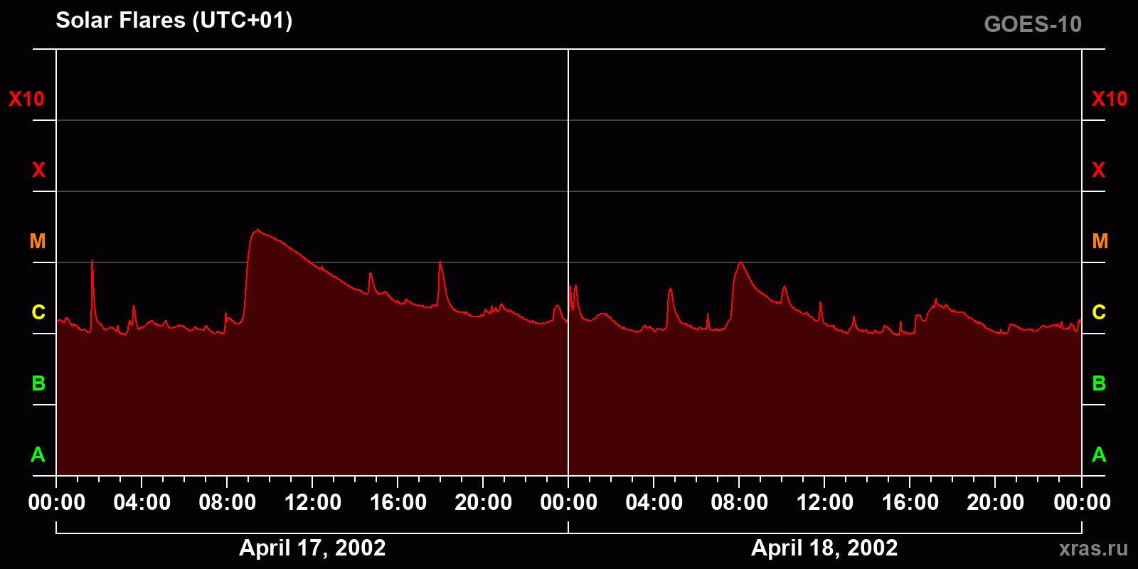 Solar flares in 2 days