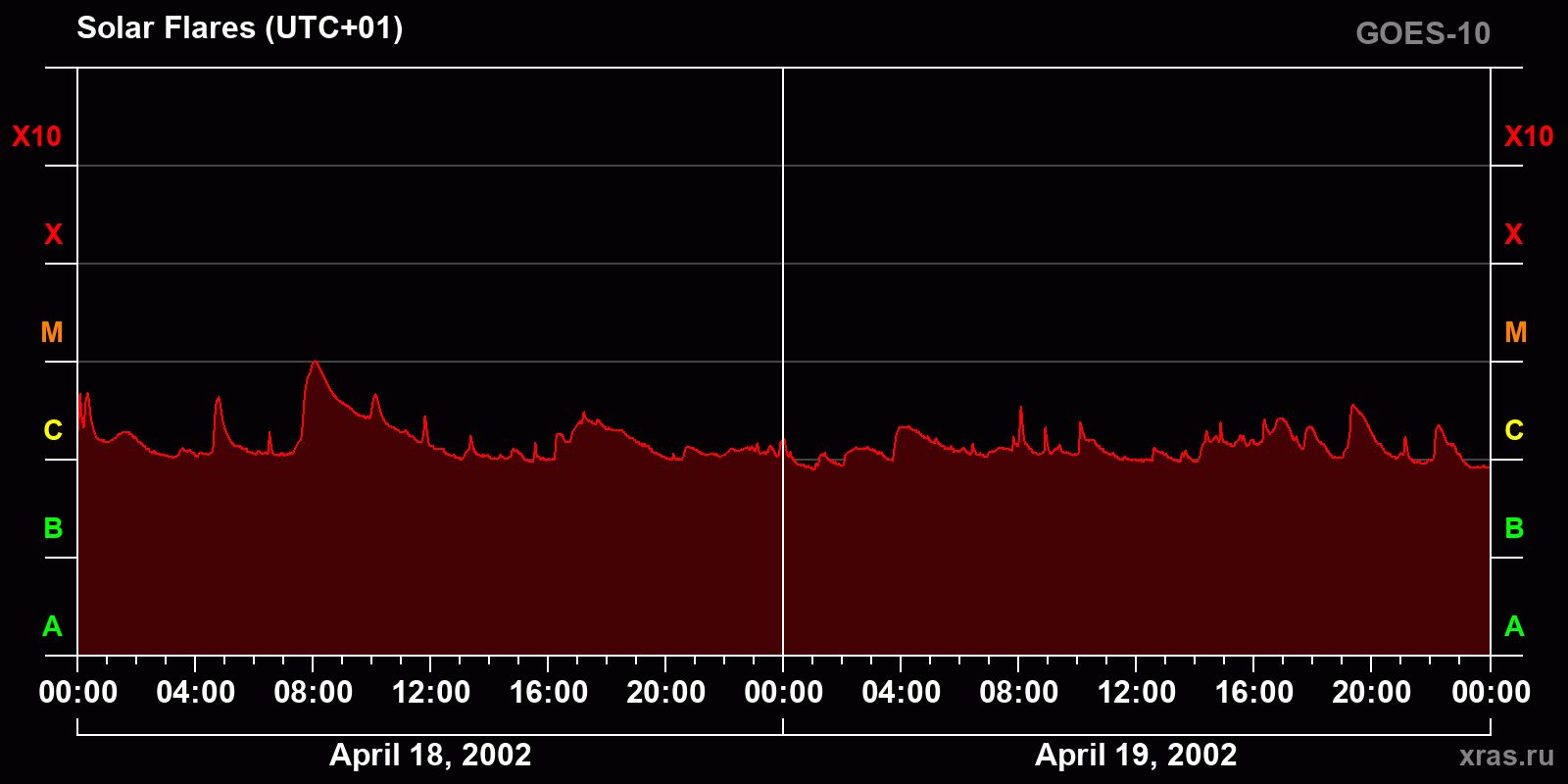 Solar flares in 2 days