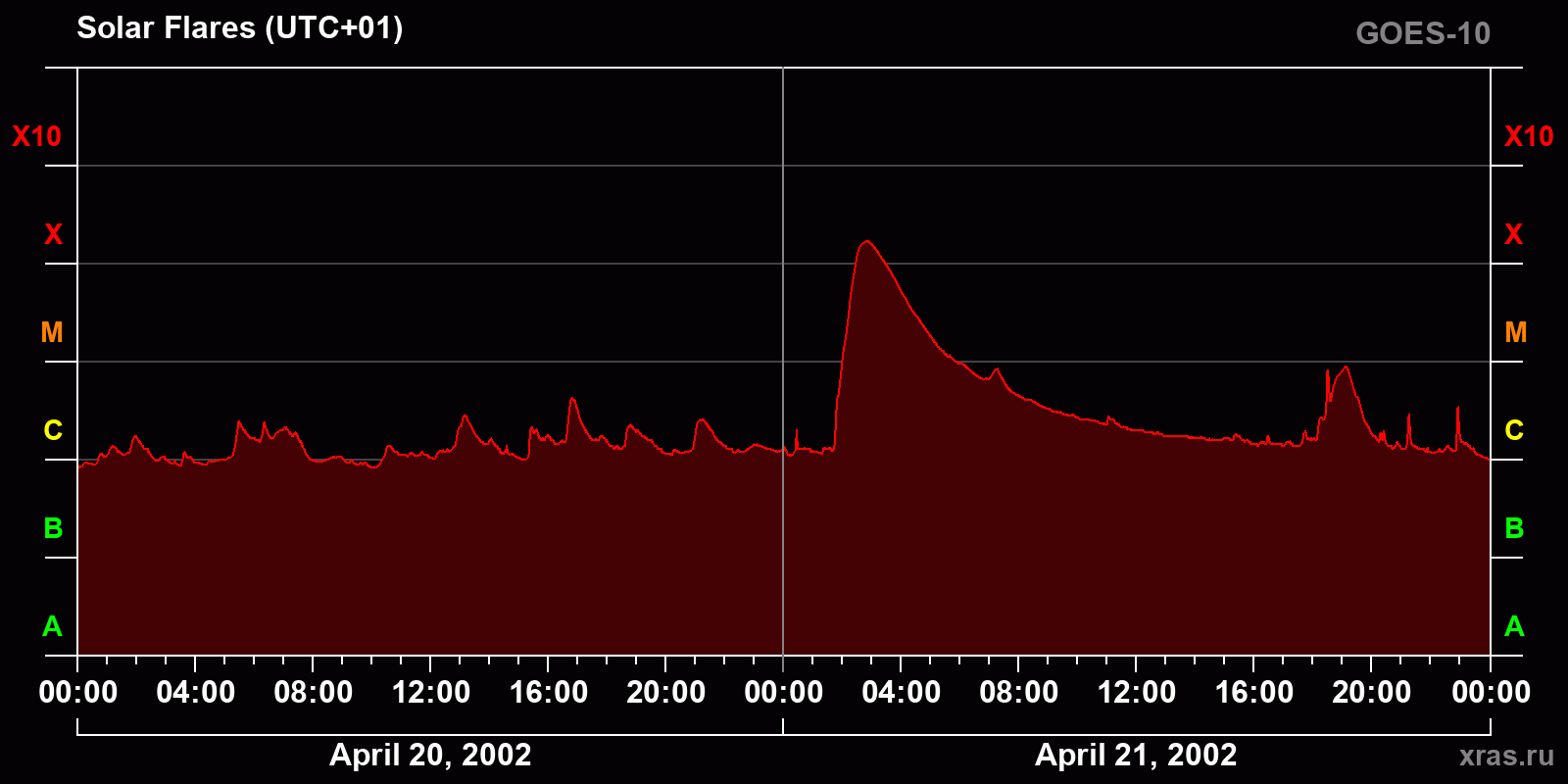 Solar flares in 2 days