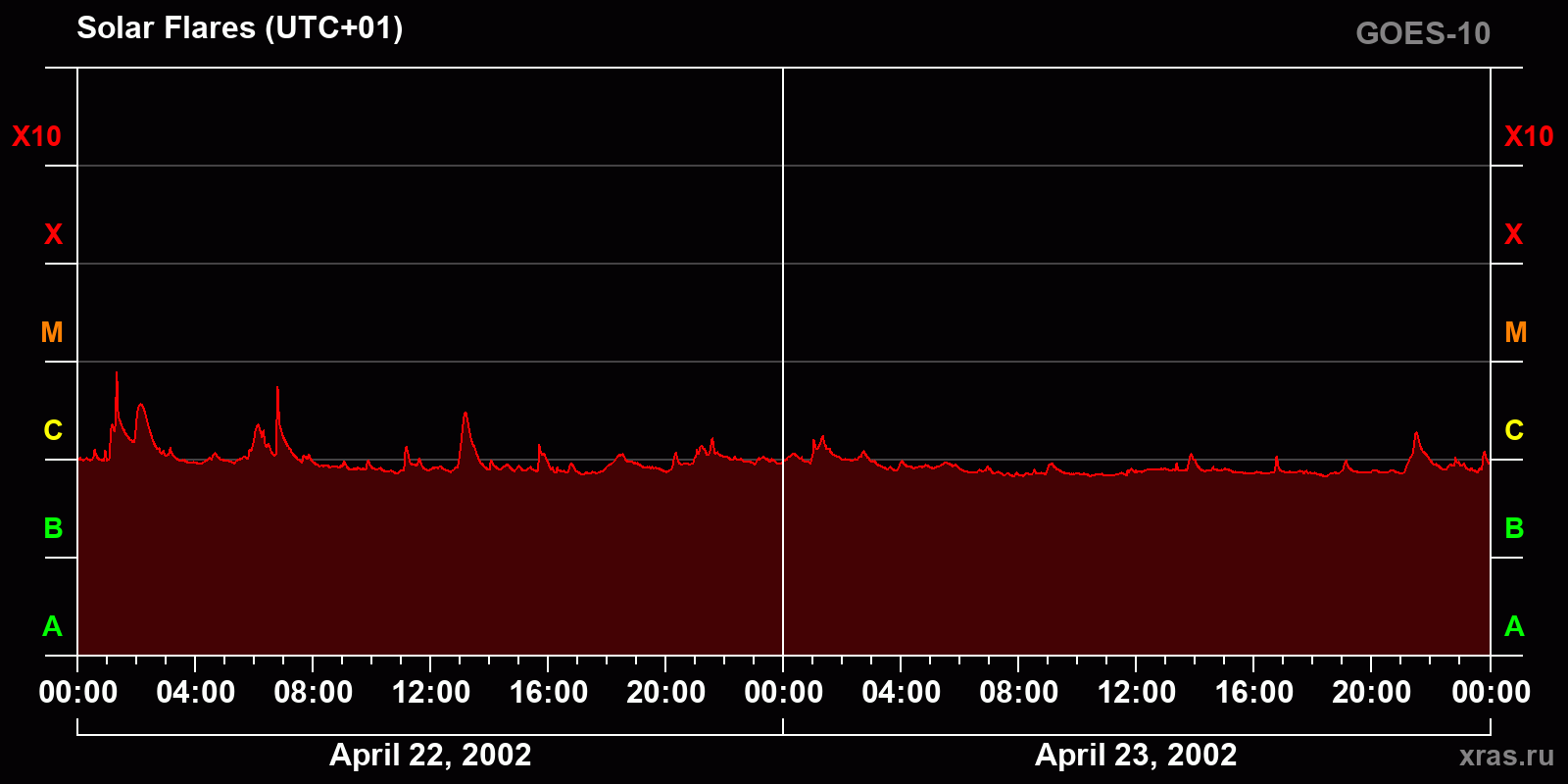 Solar flares in 2 days