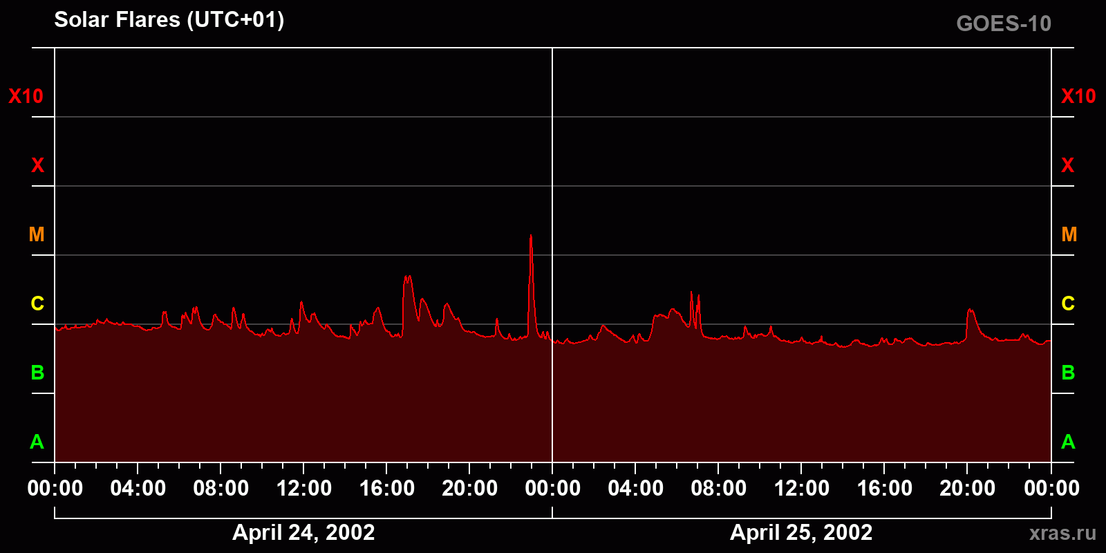 Solar flares in 2 days
