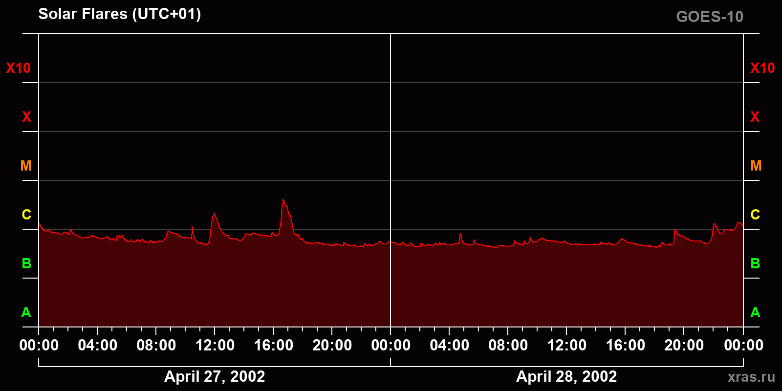 Solar flares in 2 days