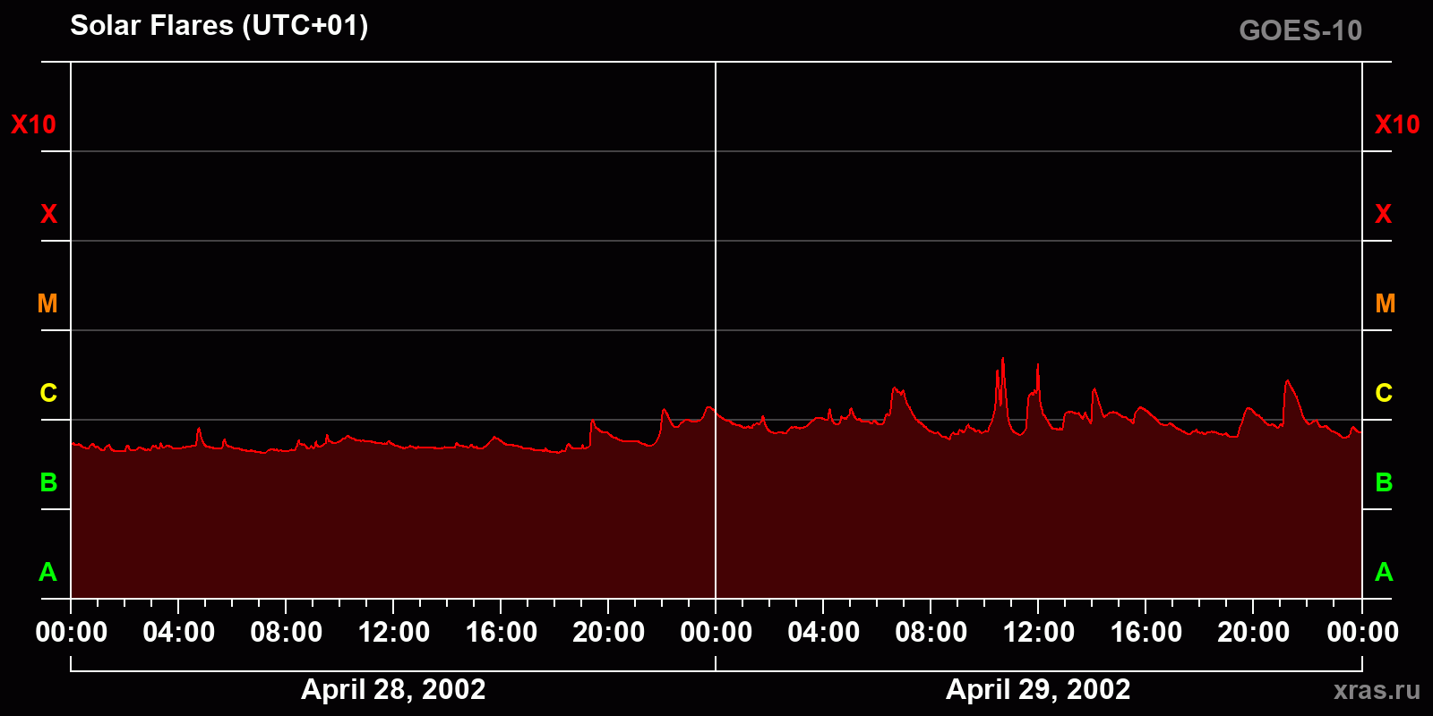 Solar flares in 2 days