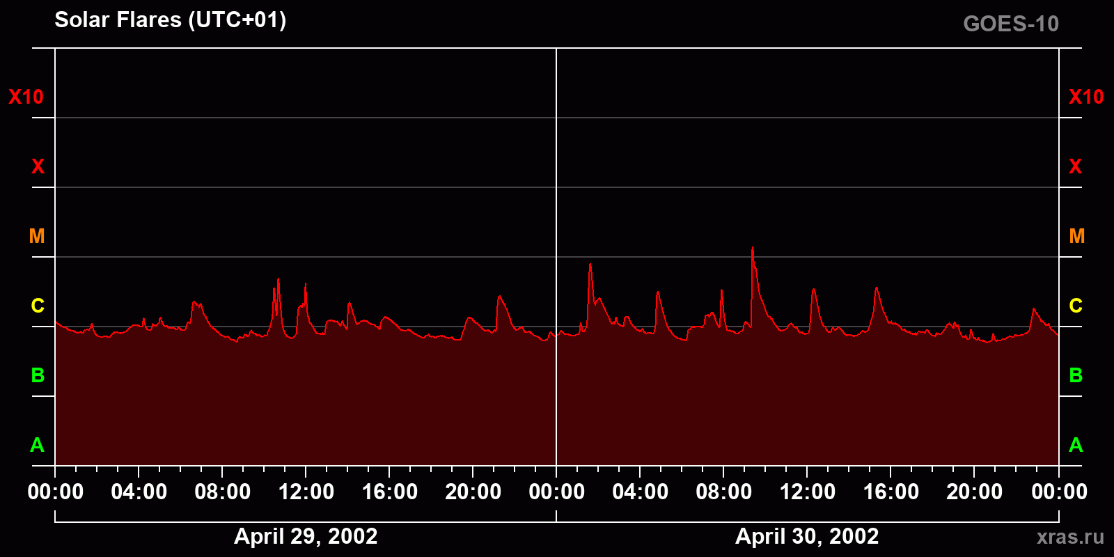 Solar flares in 2 days