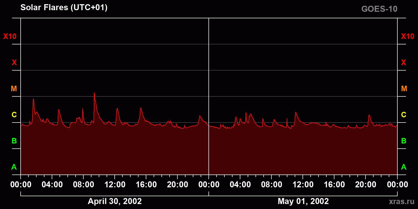 Solar flares in 2 days