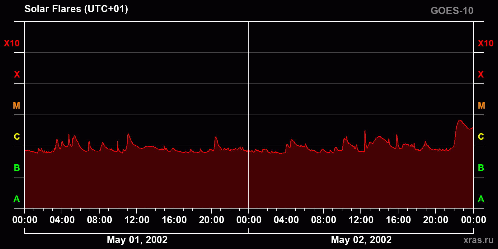 Solar flares in 2 days