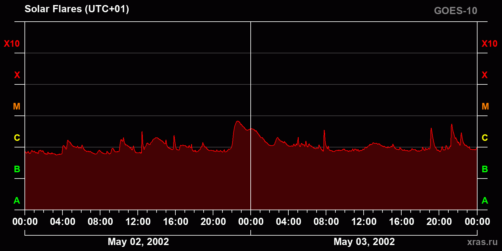 Solar flares in 2 days