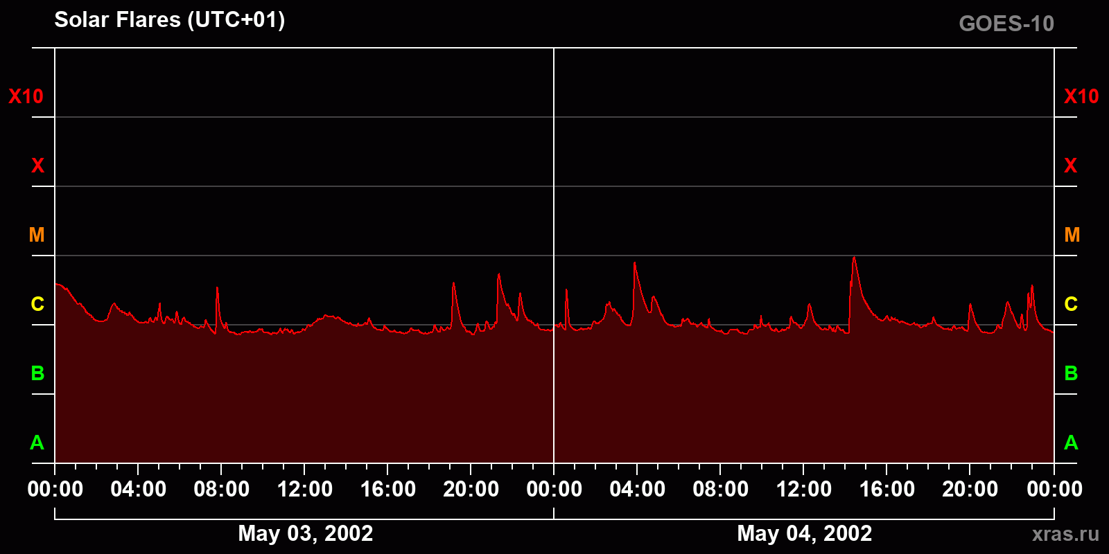 Solar flares in 2 days