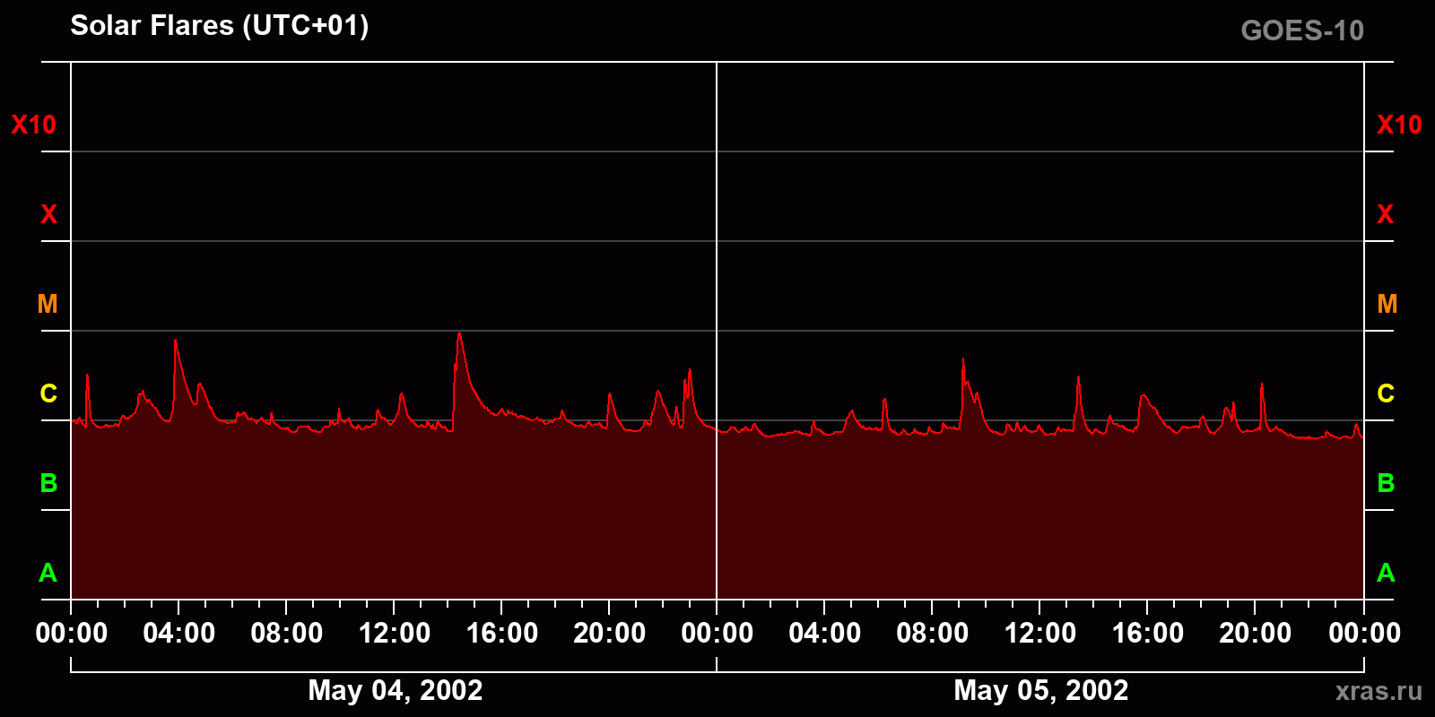 Solar flares in 2 days