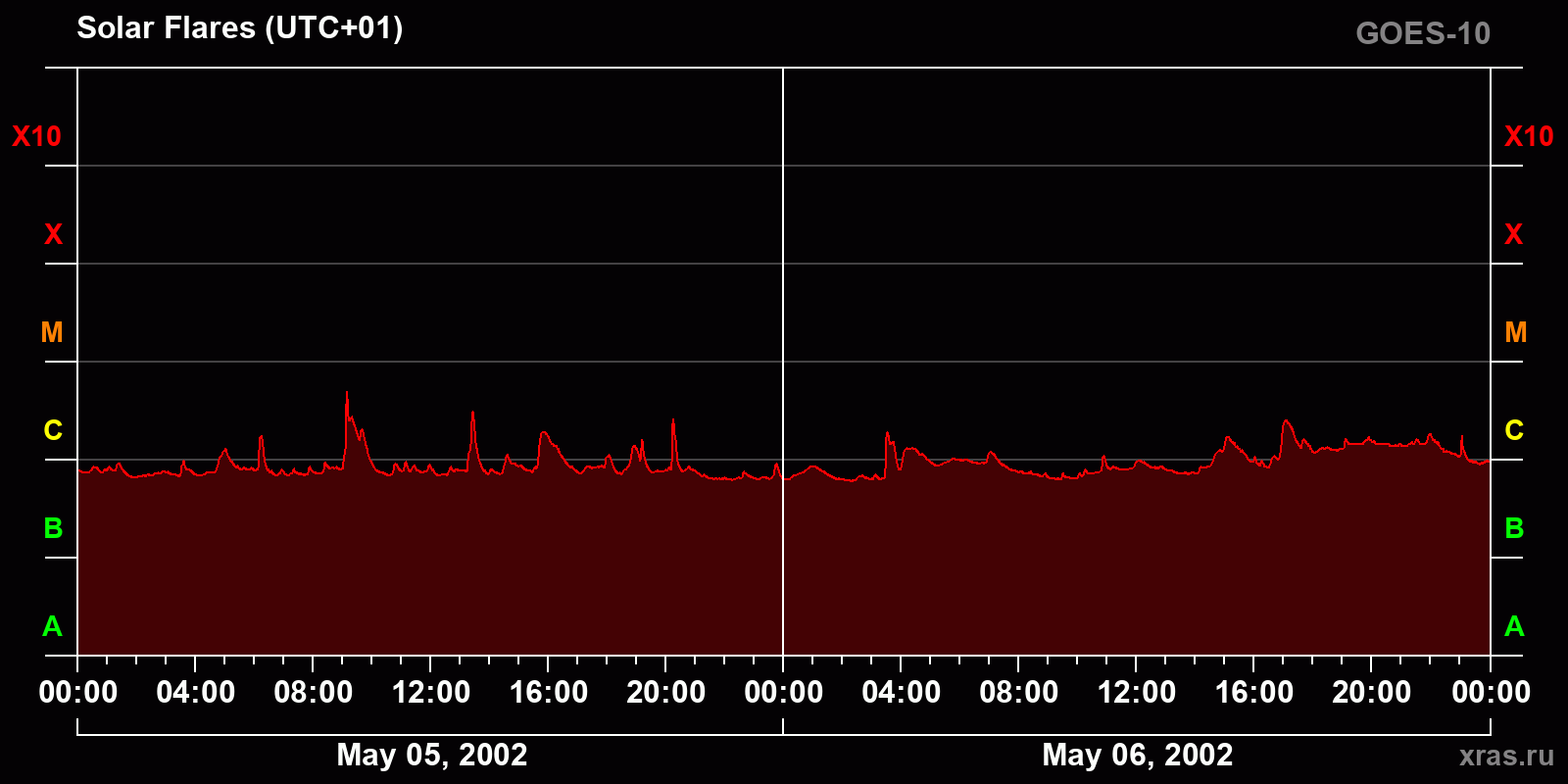 Solar flares in 2 days
