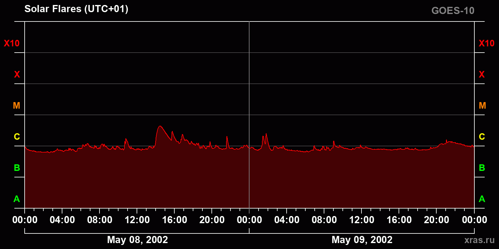 Solar flares in 2 days