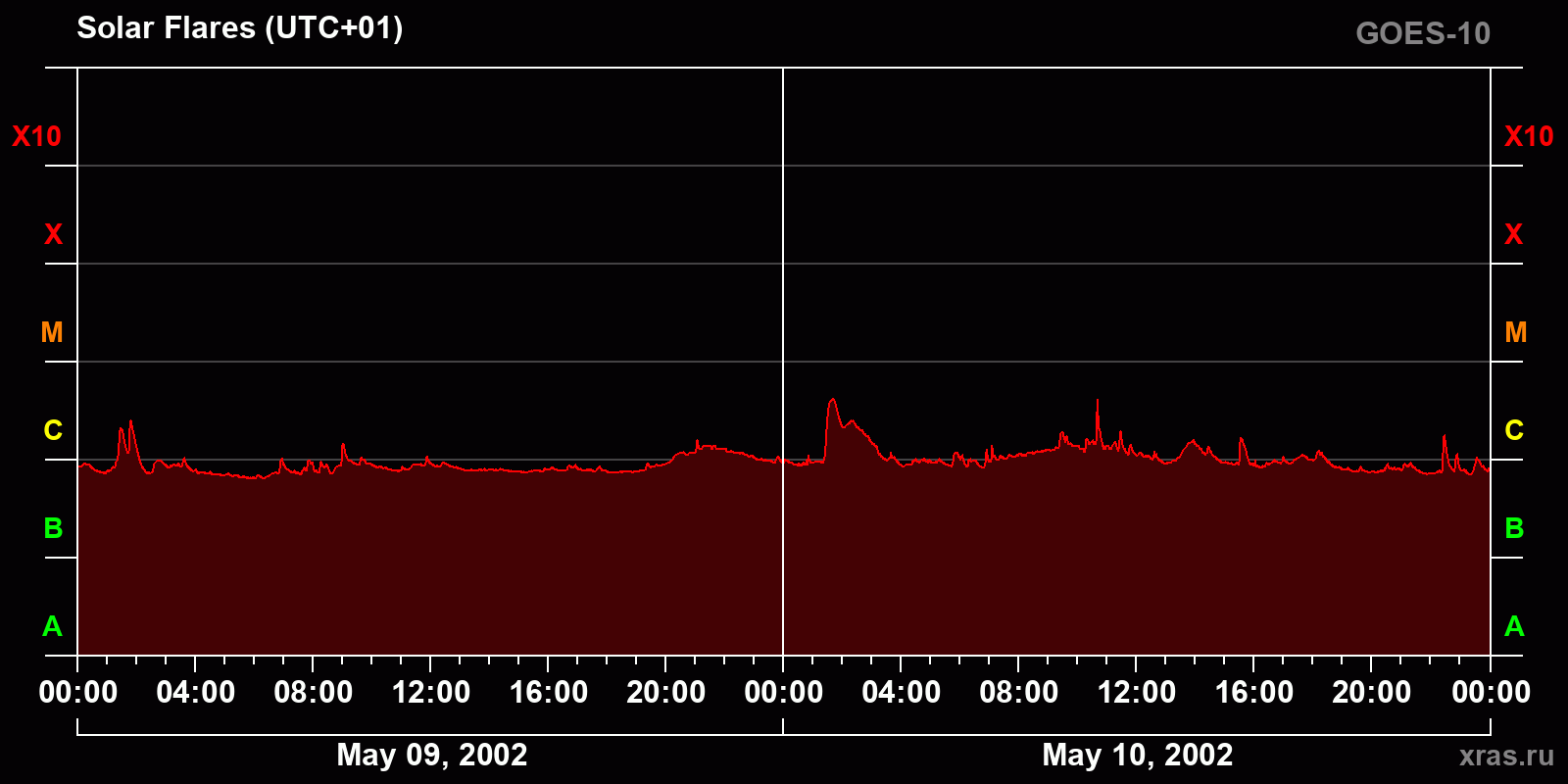 Solar flares in 2 days