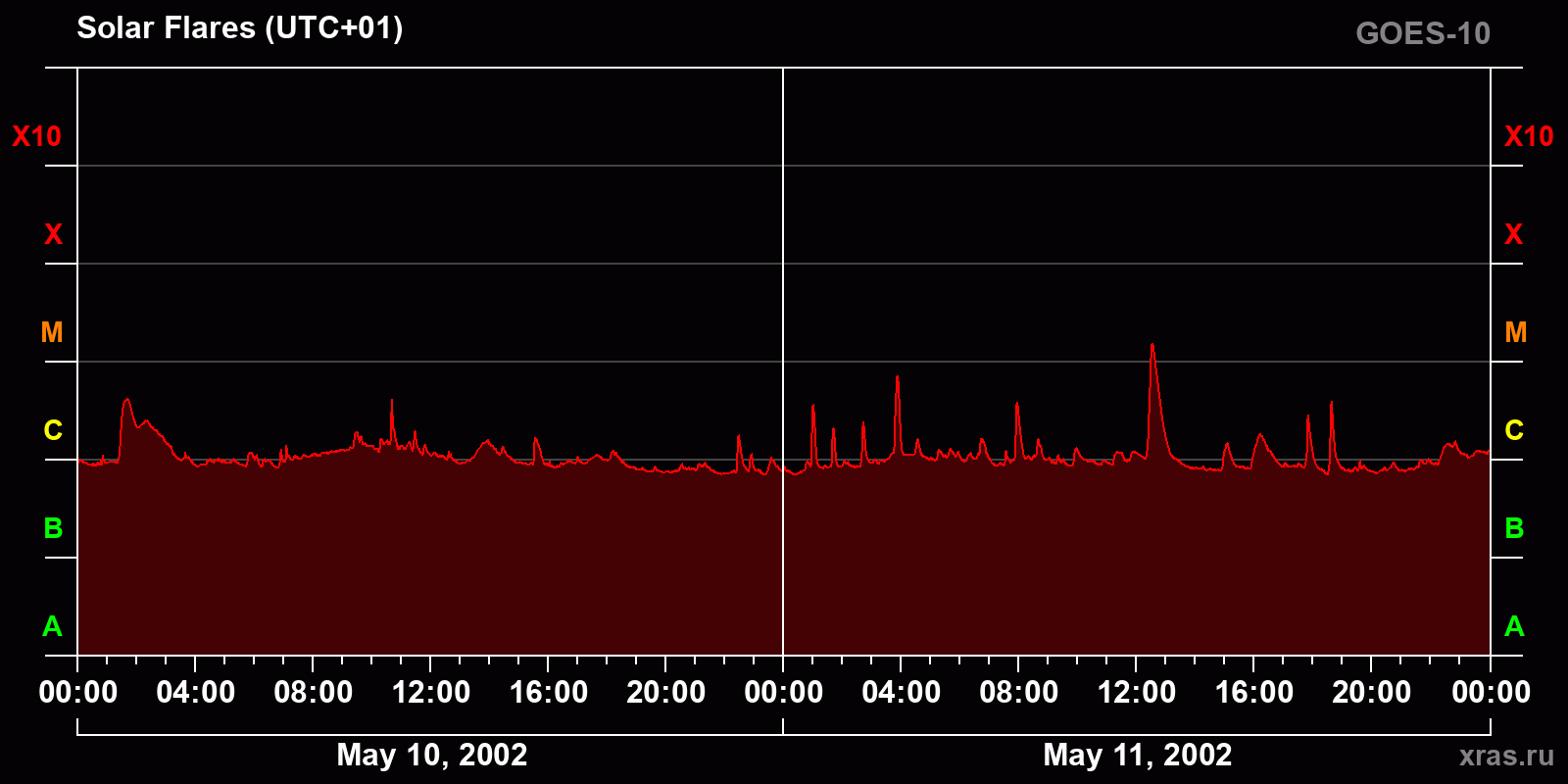 Solar flares in 2 days