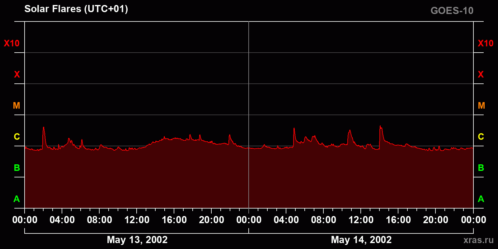 Solar flares in 2 days