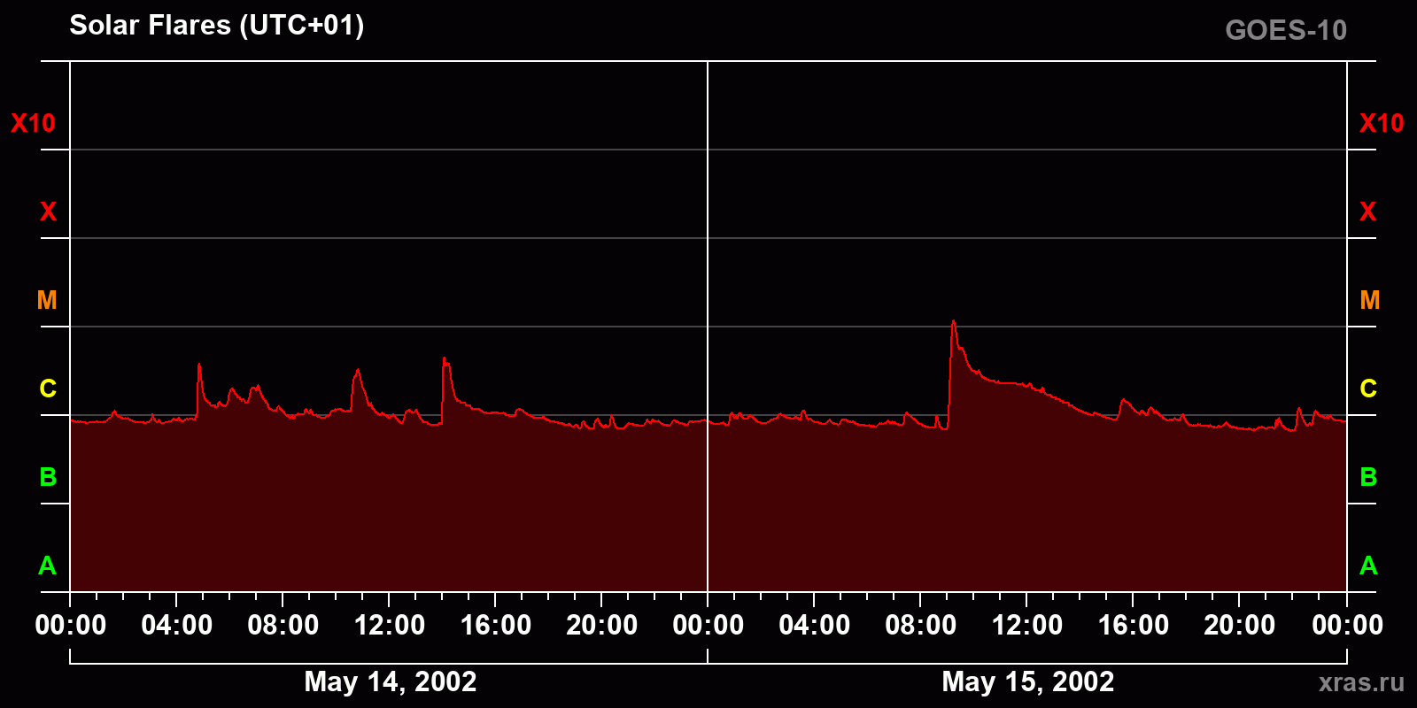 Solar flares in 2 days