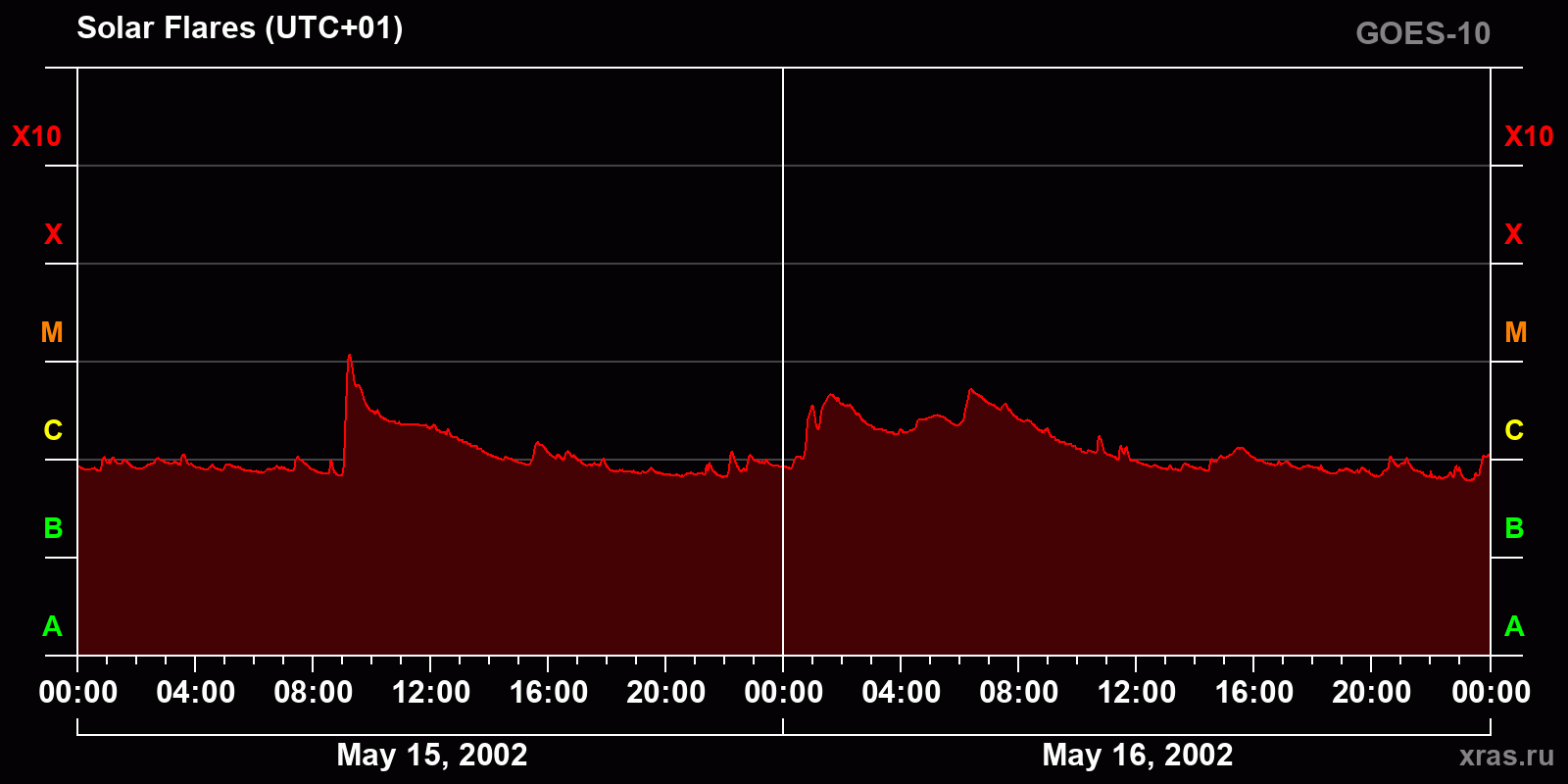 Solar flares in 2 days
