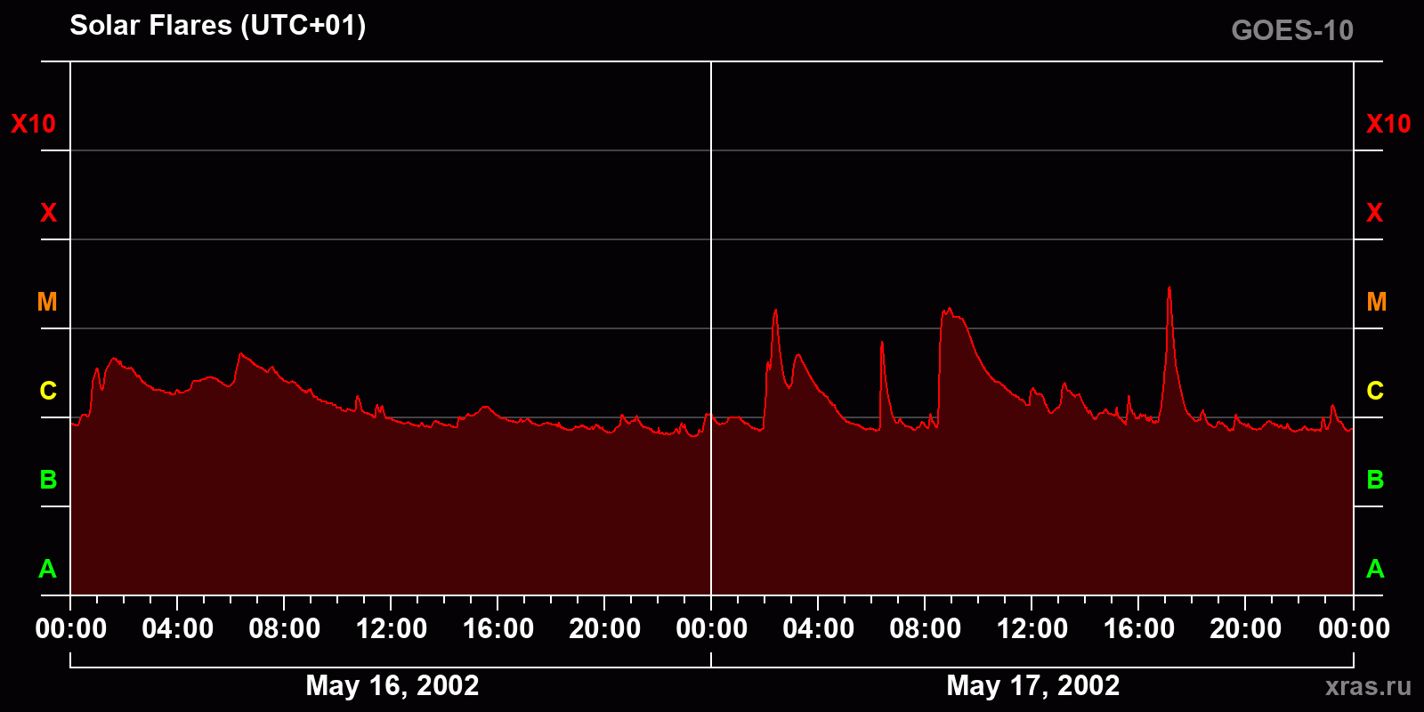 Solar flares in 2 days