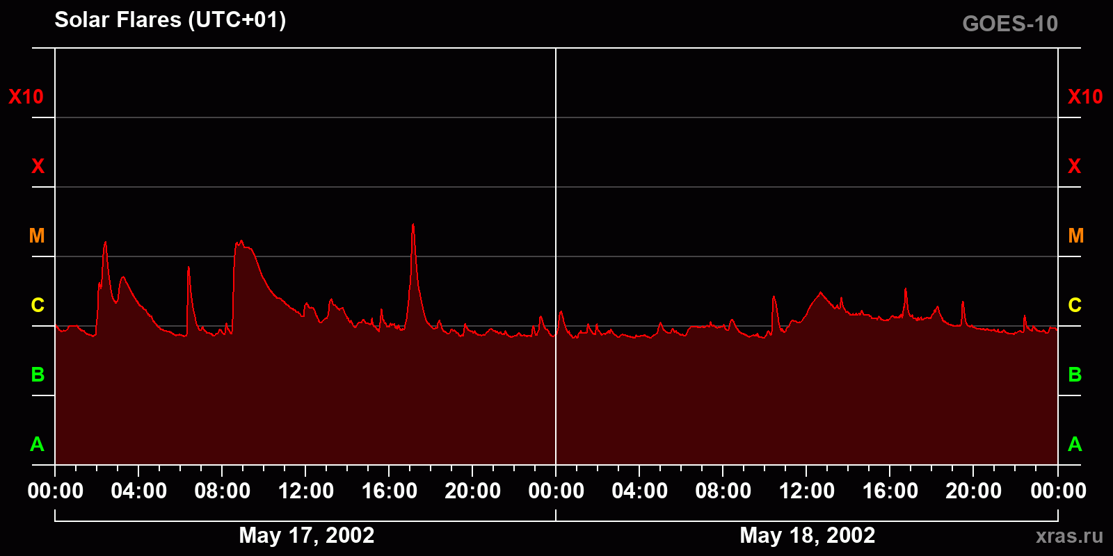 Solar flares in 2 days