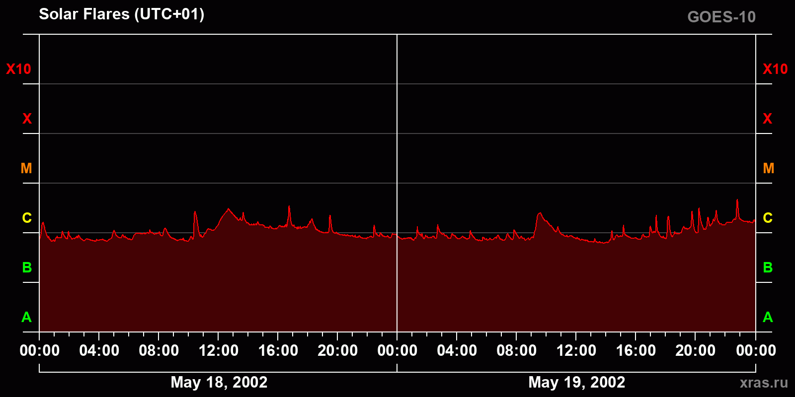Solar flares in 2 days