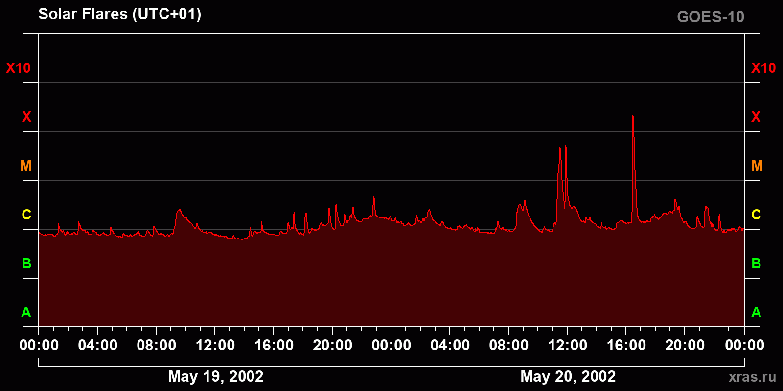 Solar flares in 2 days