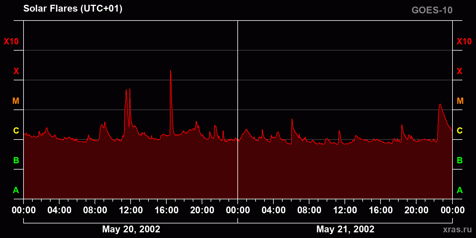 Solar flares in 2 days