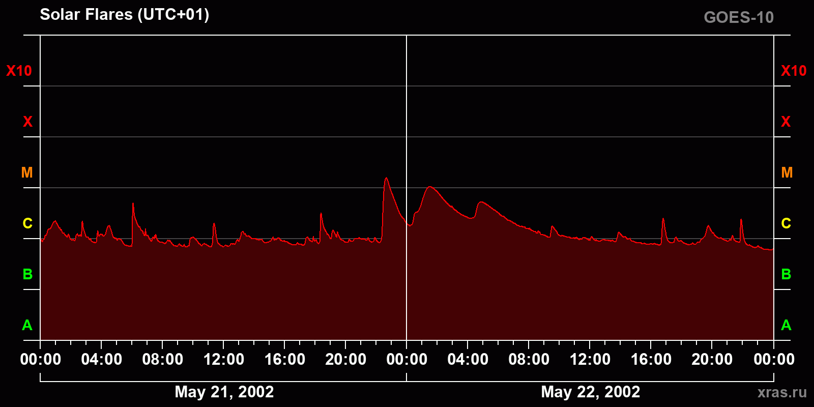 Solar flares in 2 days