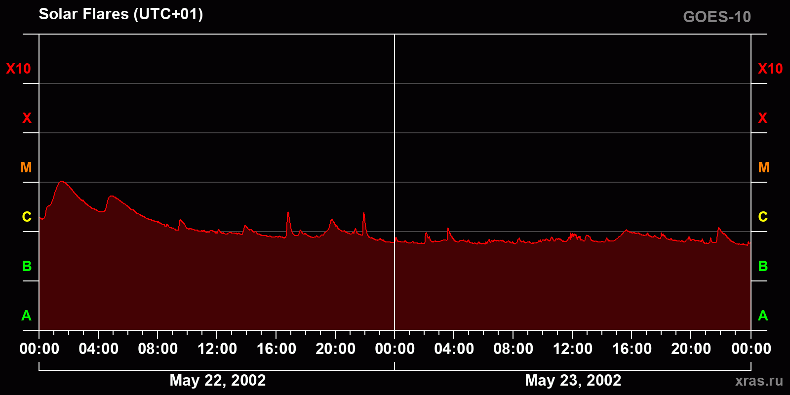 Solar flares in 2 days