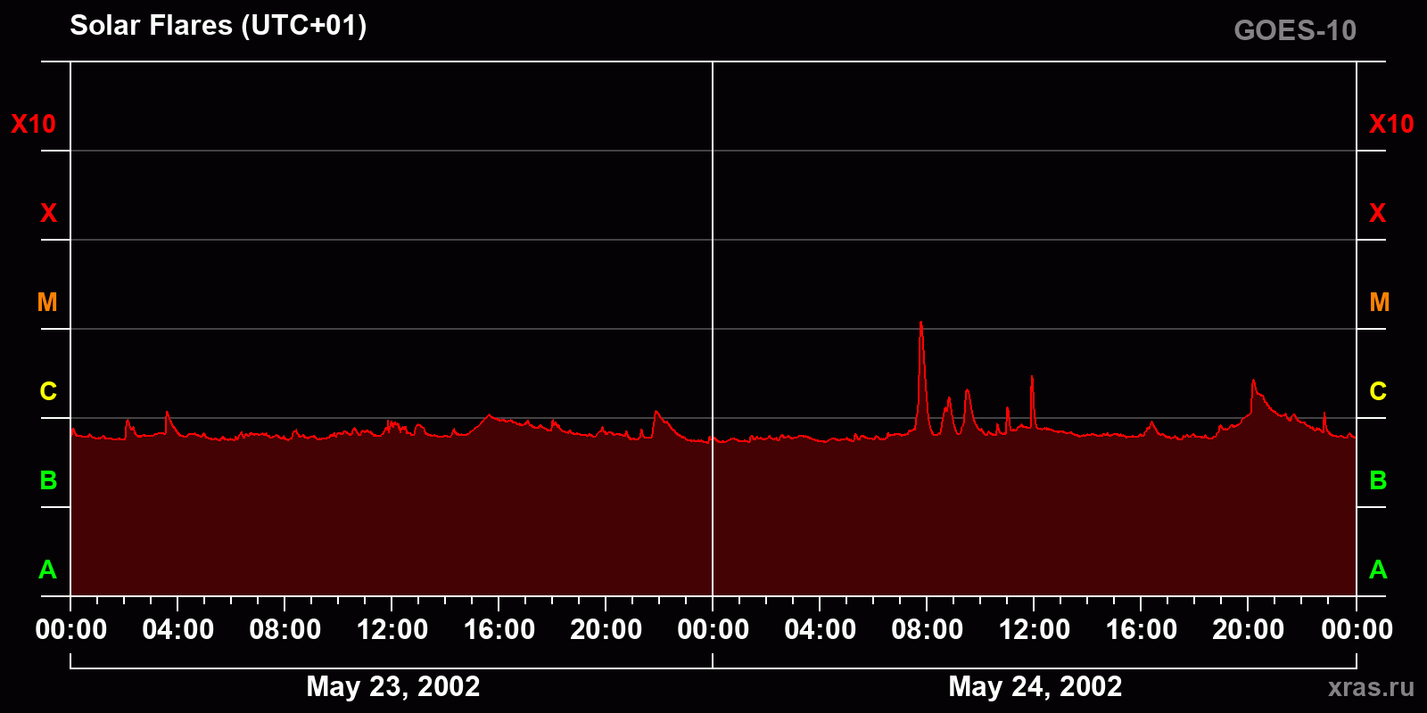 Solar flares in 2 days