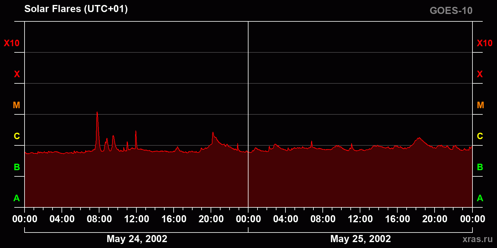Solar flares in 2 days