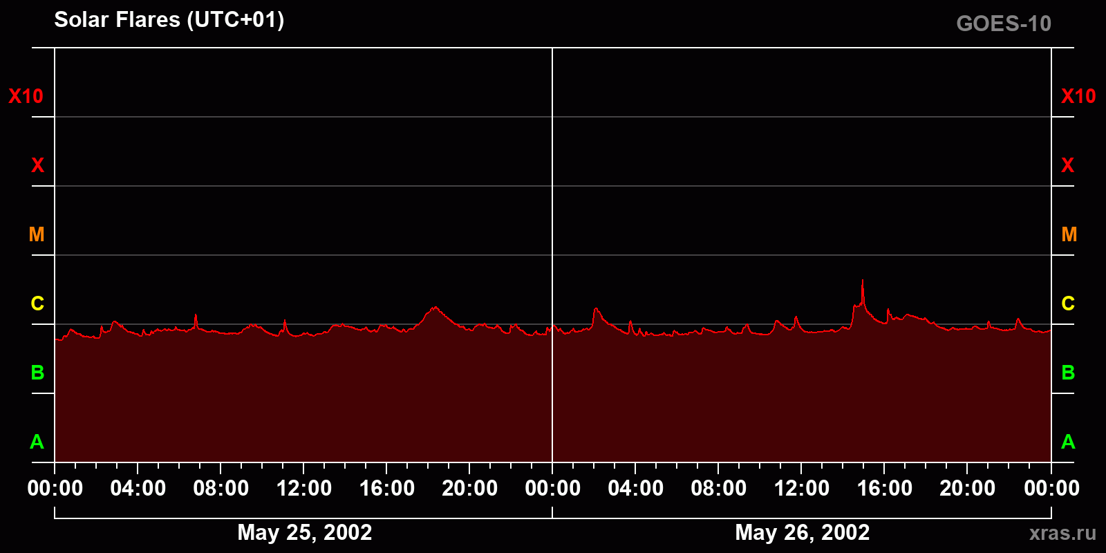 Solar flares in 2 days
