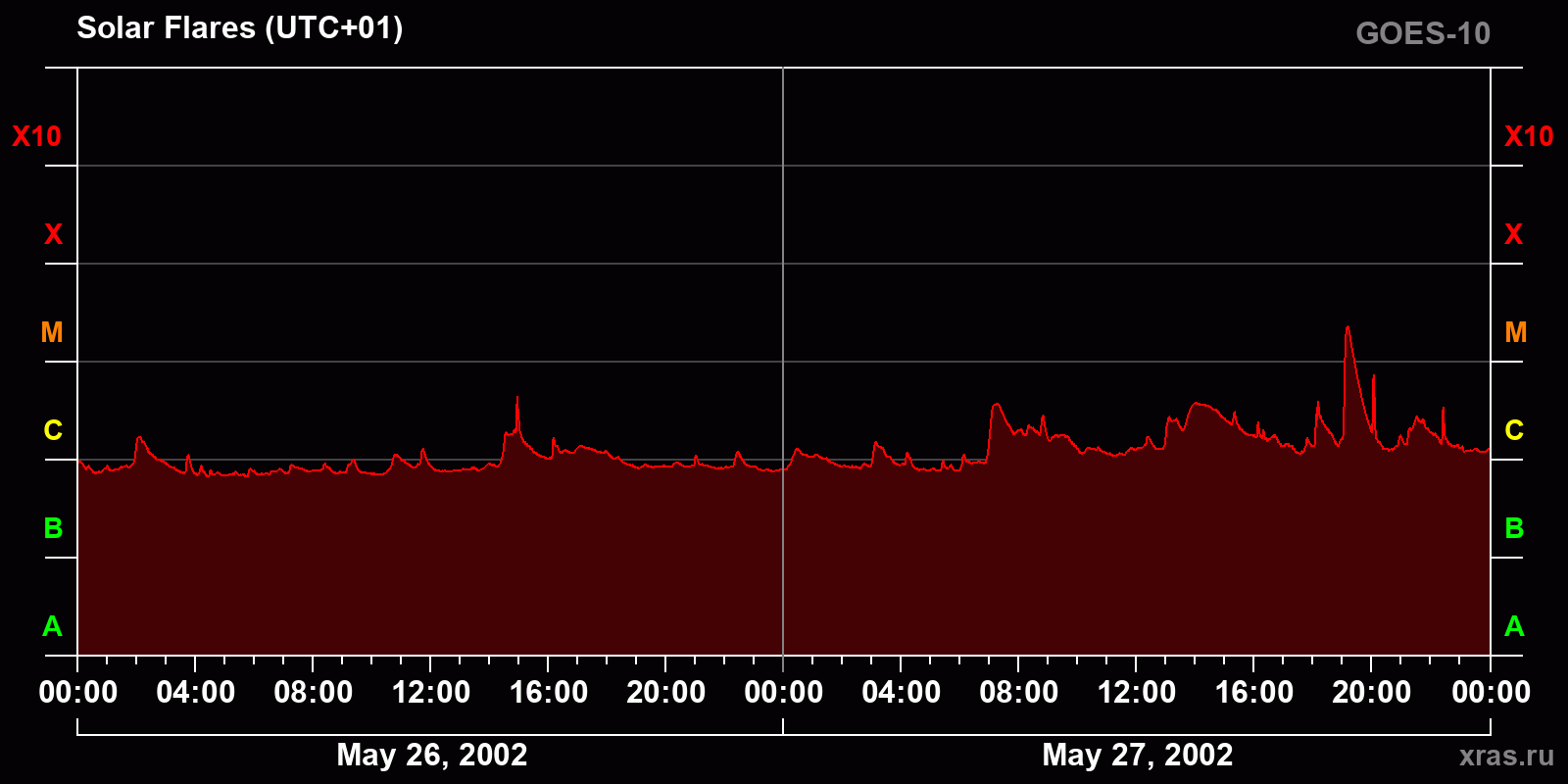 Solar flares in 2 days