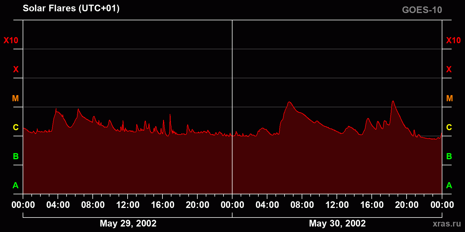 Solar flares in 2 days