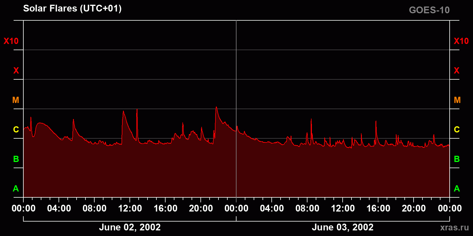Solar flares in 2 days