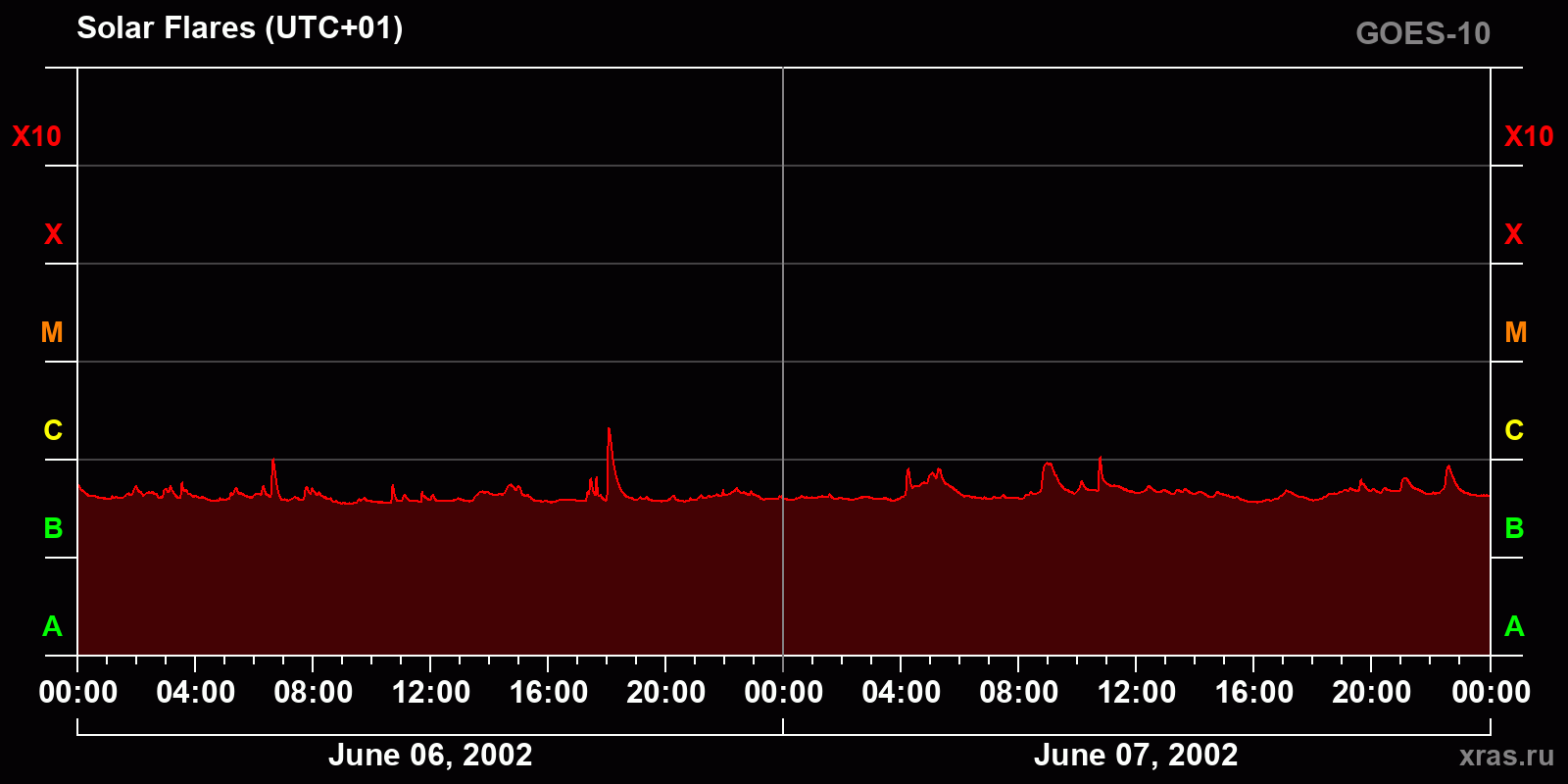Solar flares in 2 days