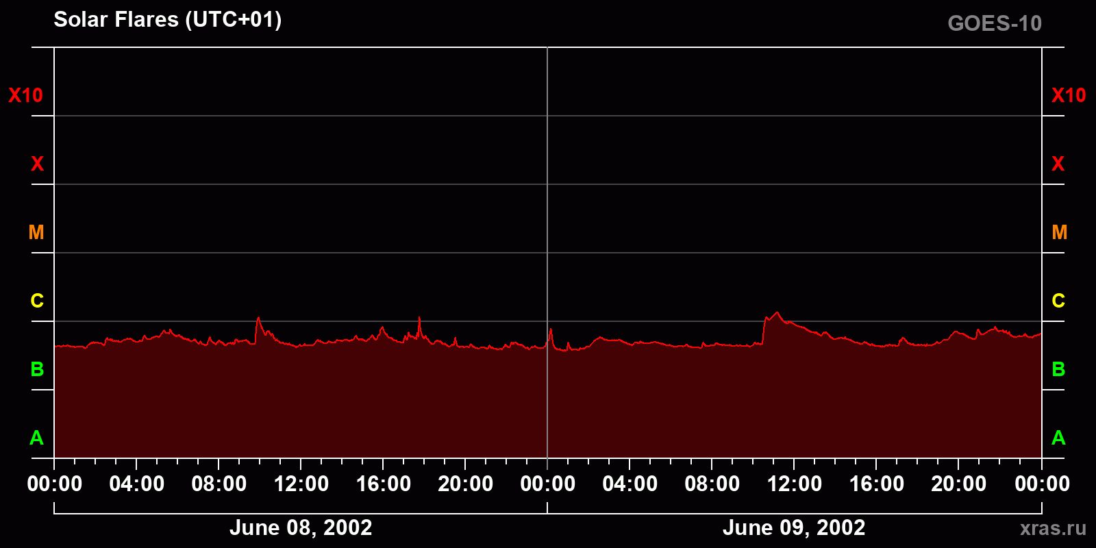 Solar flares in 2 days
