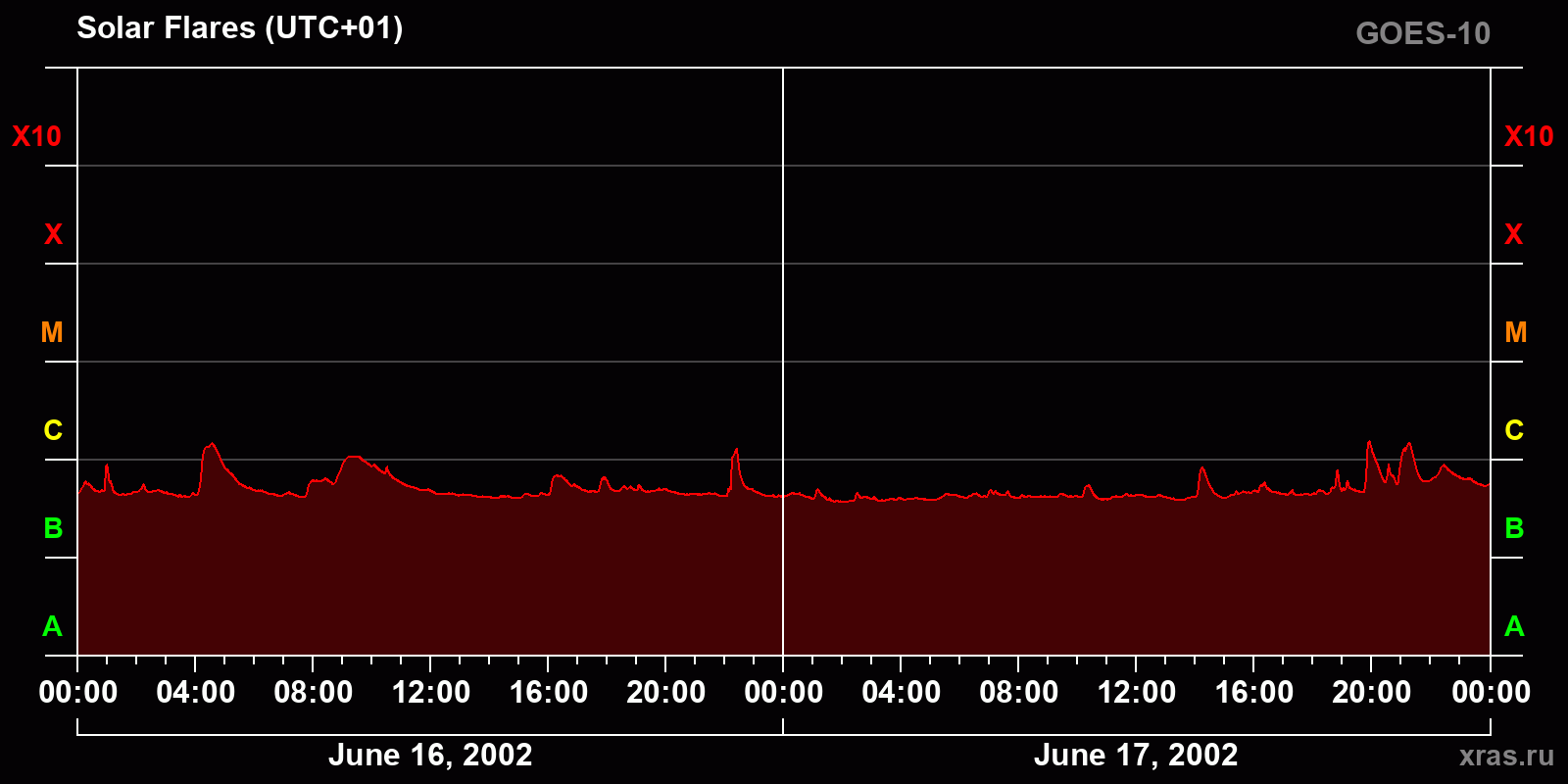Solar flares in 2 days