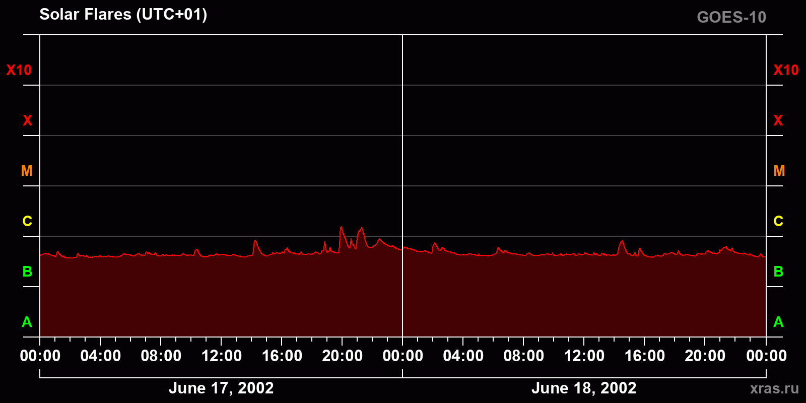 Solar flares in 2 days