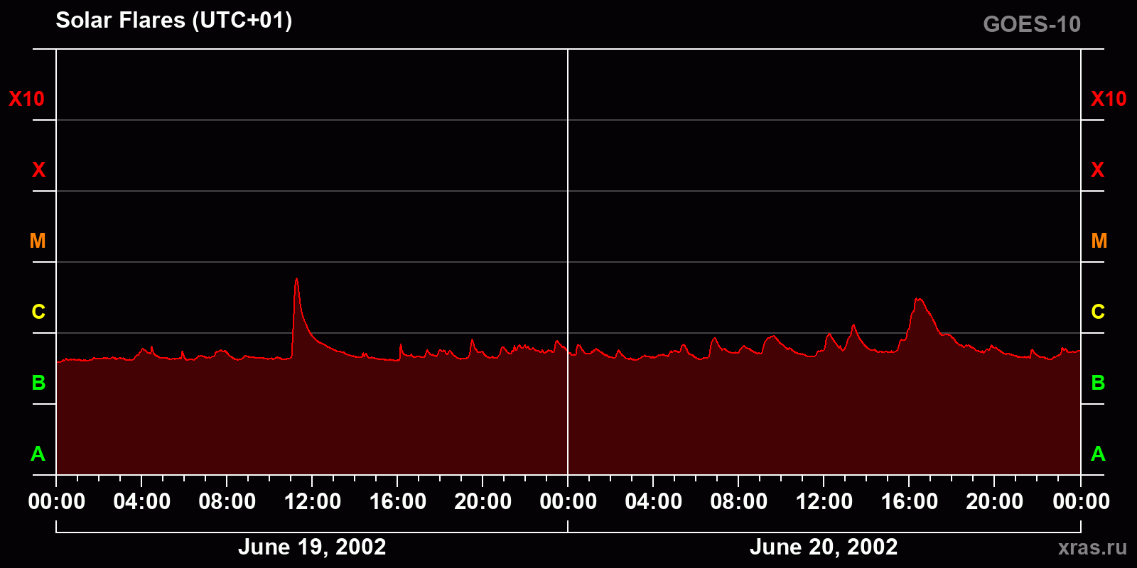 Solar flares in 2 days
