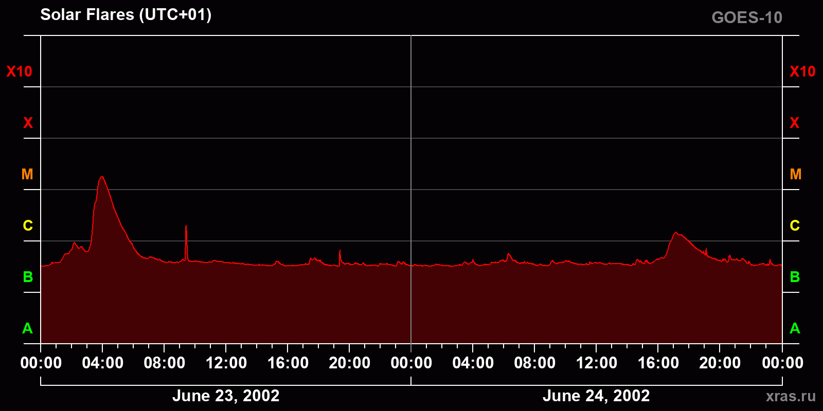 Solar flares in 2 days
