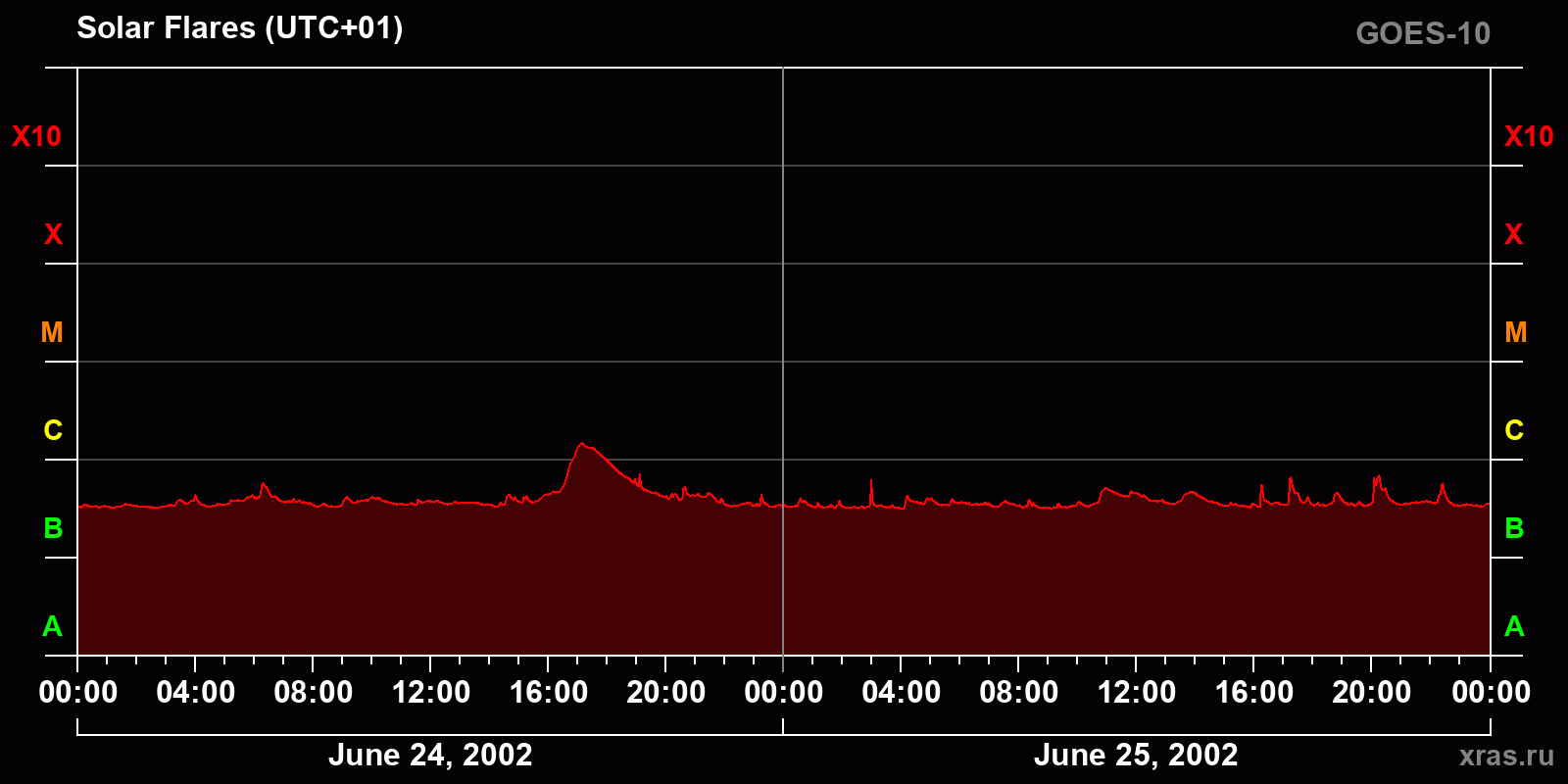 Solar flares in 2 days