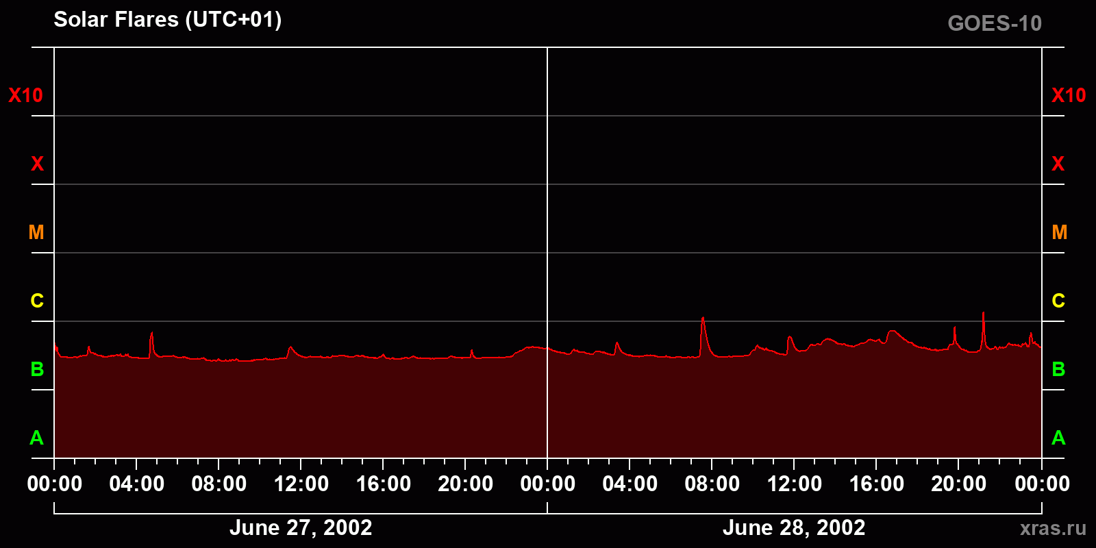 Solar flares in 2 days