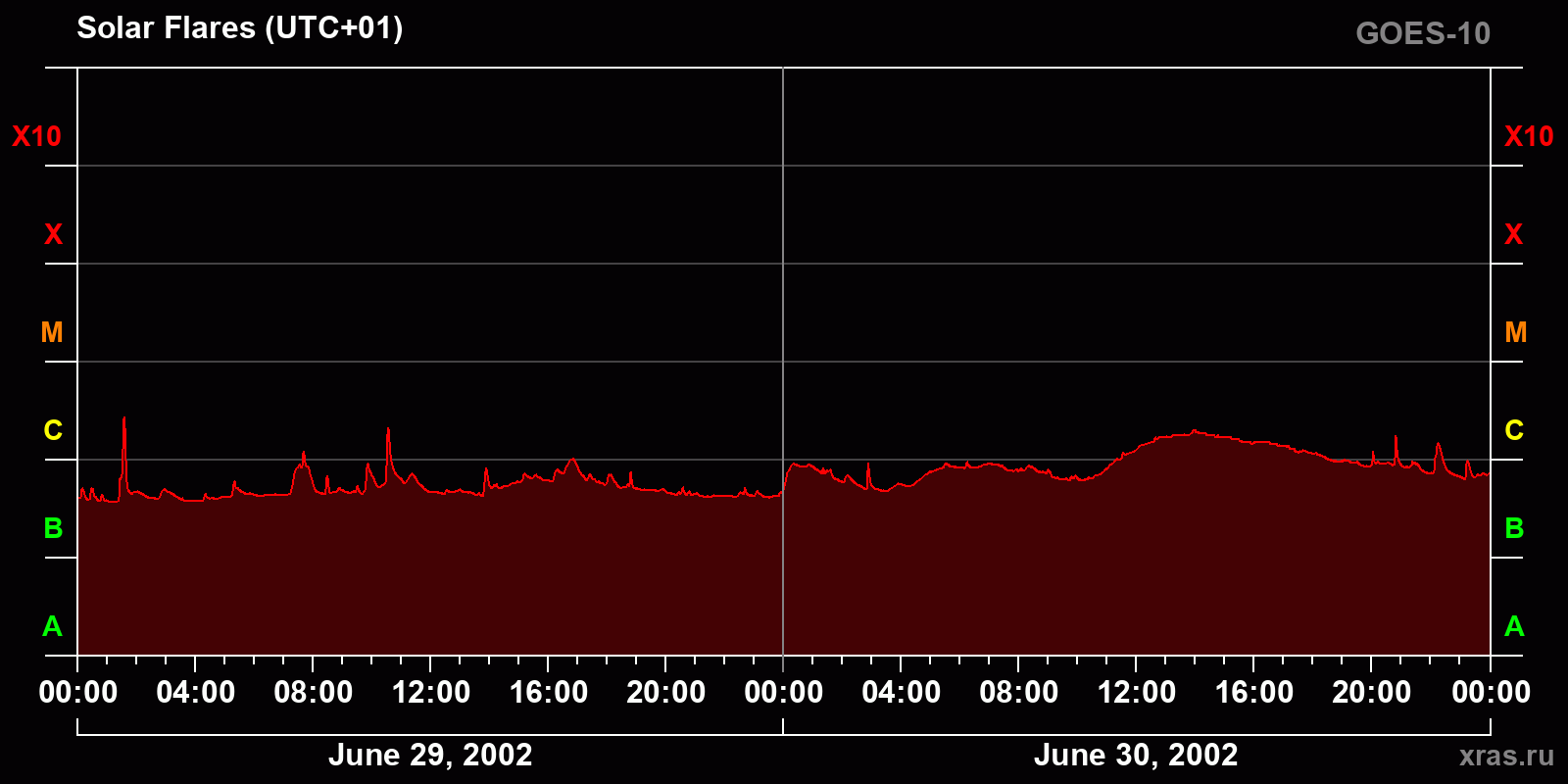 Solar flares in 2 days