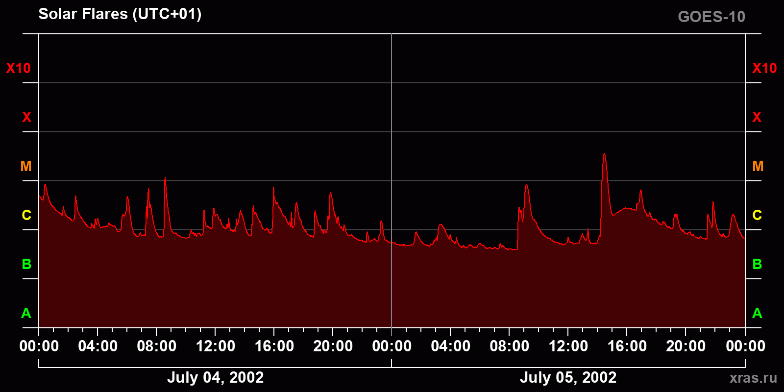 Solar flares in 2 days