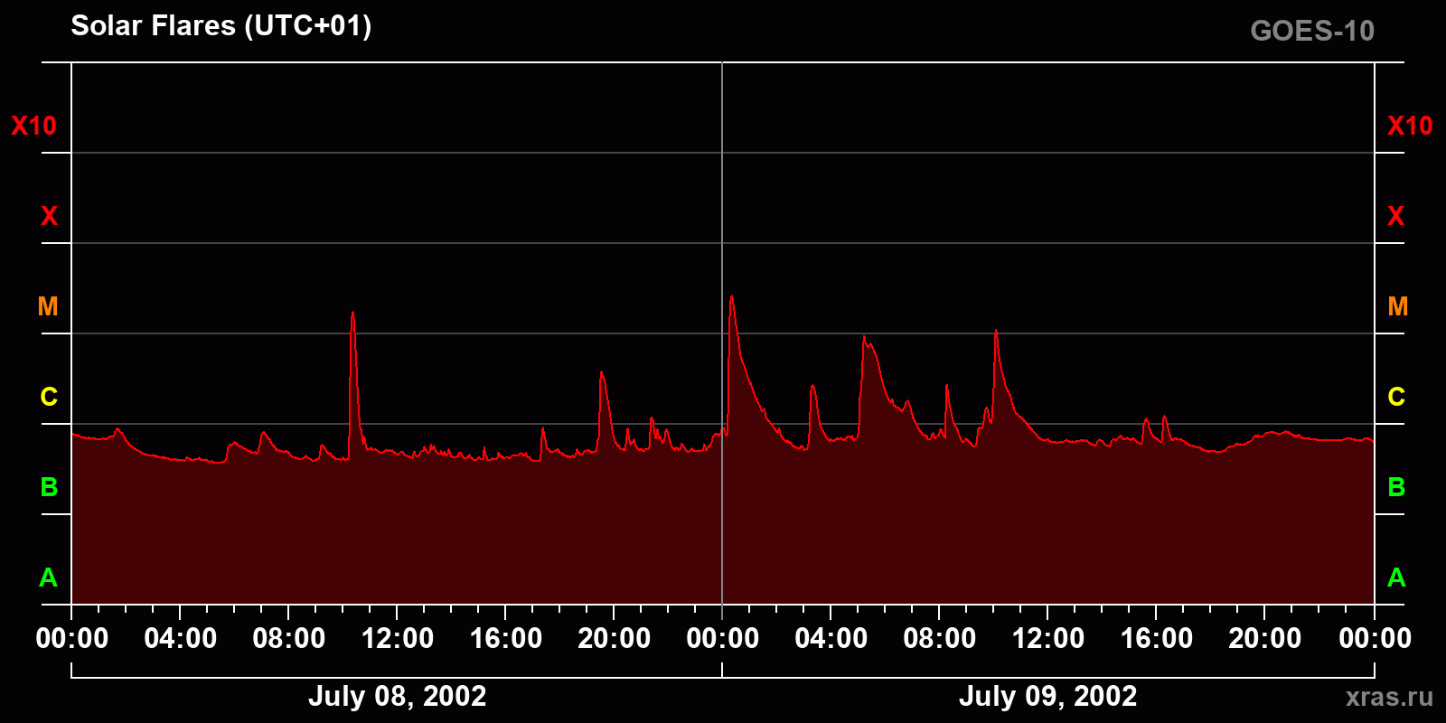 Solar flares in 2 days