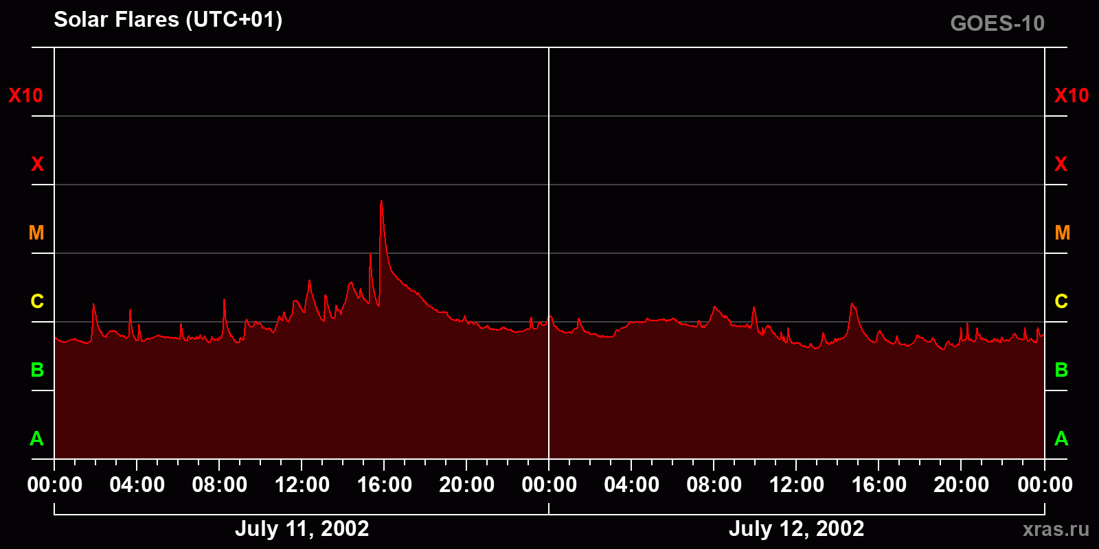 Solar flares in 2 days